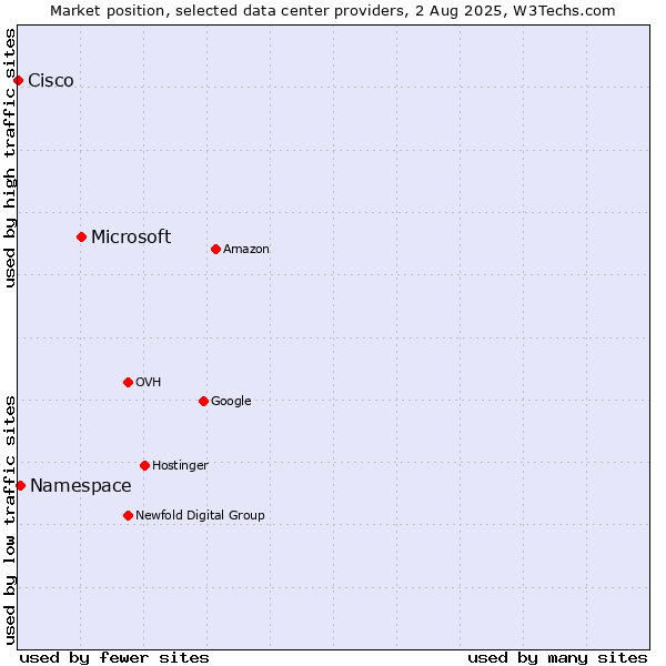 Market position of Microsoft vs. Namespace vs. Cisco