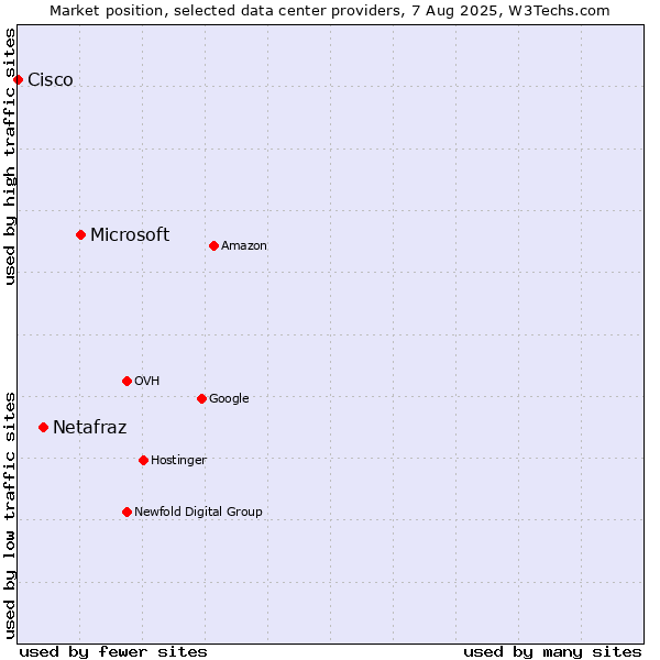 Market position of Microsoft vs. Netafraz vs. Cisco