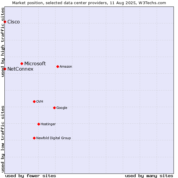 Market position of Microsoft vs. NetConnex vs. Cisco