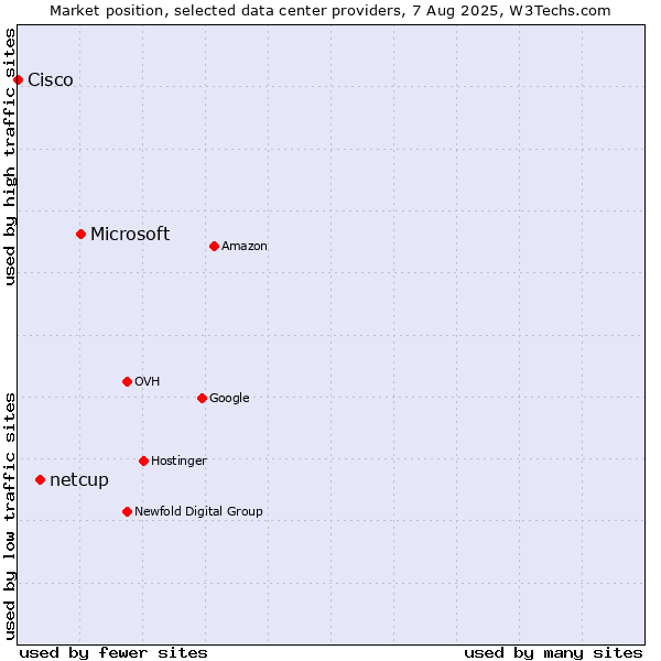 Market position of Microsoft vs. netcup vs. Cisco