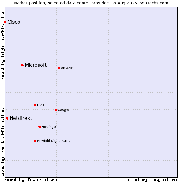 Market position of Microsoft vs. Netdirekt vs. Cisco