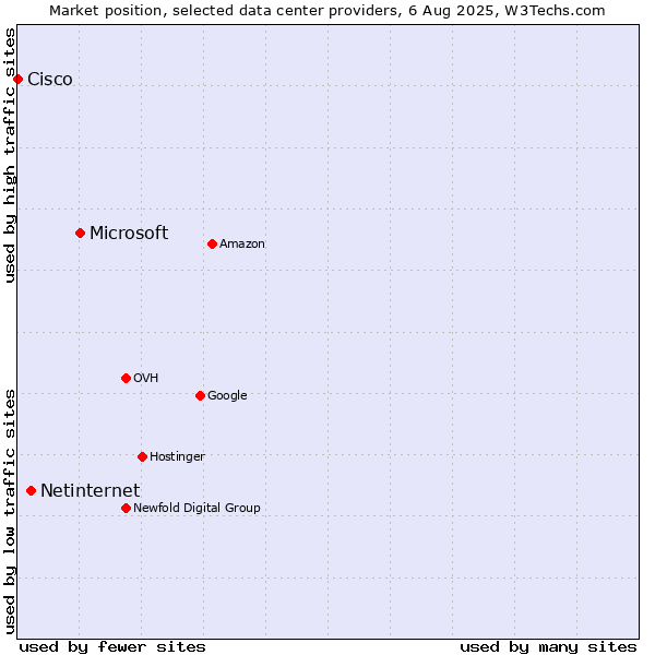 Market position of Microsoft vs. Netinternet vs. Cisco