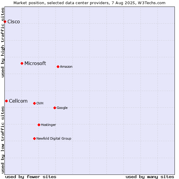 Market position of Microsoft vs. Cellcom vs. Cisco