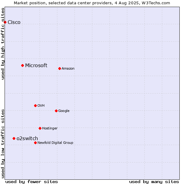 Market position of Microsoft vs. o2switch vs. Cisco