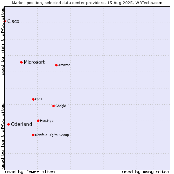 Market position of Microsoft vs. Oderland vs. Cisco