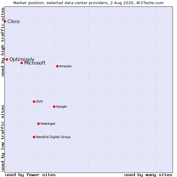 Market position of Microsoft vs. Optimizely vs. Cisco