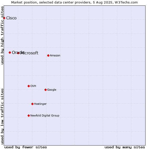 Market position of Microsoft vs. Oracle vs. Cisco
