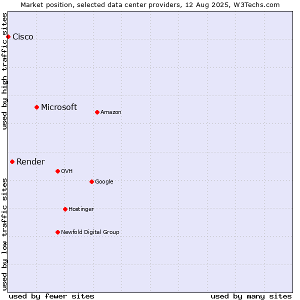 Market position of Microsoft vs. Render vs. Cisco