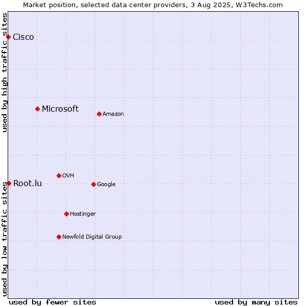 Market position of Microsoft vs. Root.lu vs. Cisco