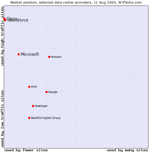 Market position of Microsoft vs. Salesforce vs. Cisco