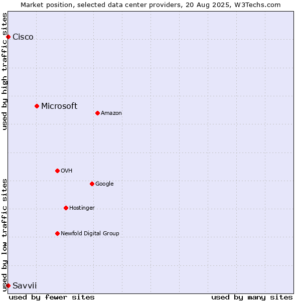 Market position of Microsoft vs. Savvii vs. Cisco