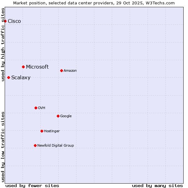 Market position of Microsoft vs. Scalaxy vs. Cisco
