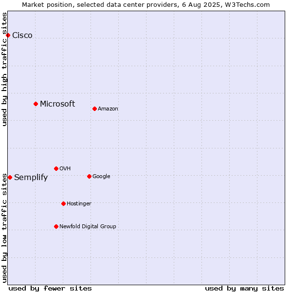 Market position of Microsoft vs. Semplify vs. Cisco