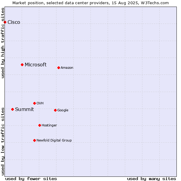 Market position of Microsoft vs. Summit vs. Cisco