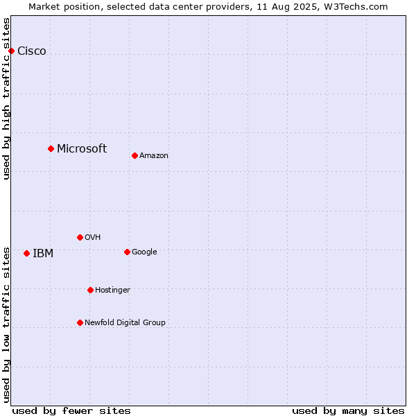 Market position of Microsoft vs. IBM vs. Cisco