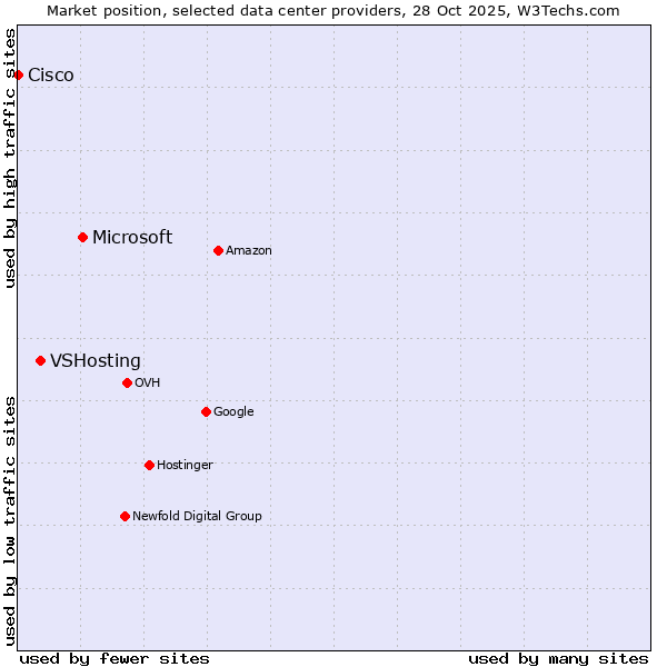 Market position of Microsoft vs. VSHosting vs. Cisco