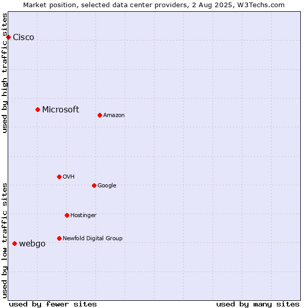 Market position of Microsoft vs. webgo vs. Cisco