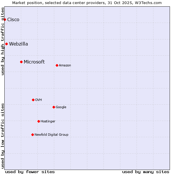 Market position of Microsoft vs. Webzilla vs. Cisco