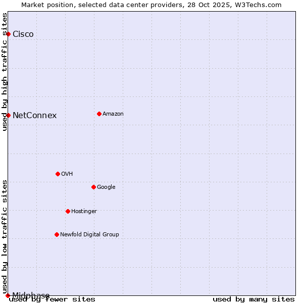 Market position of NetConnex vs. Cisco vs. Midphase