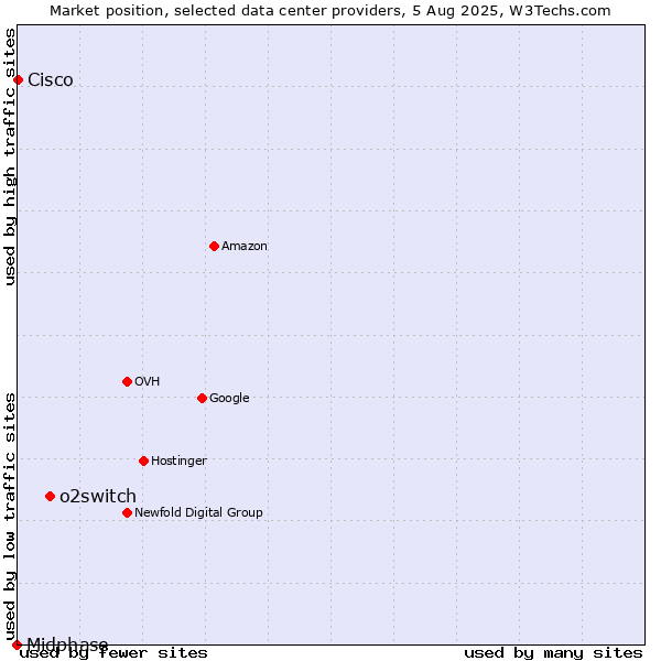 Market position of o2switch vs. Cisco vs. Midphase