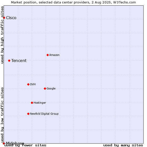 Market position of Tencent vs. Cisco vs. Midphase