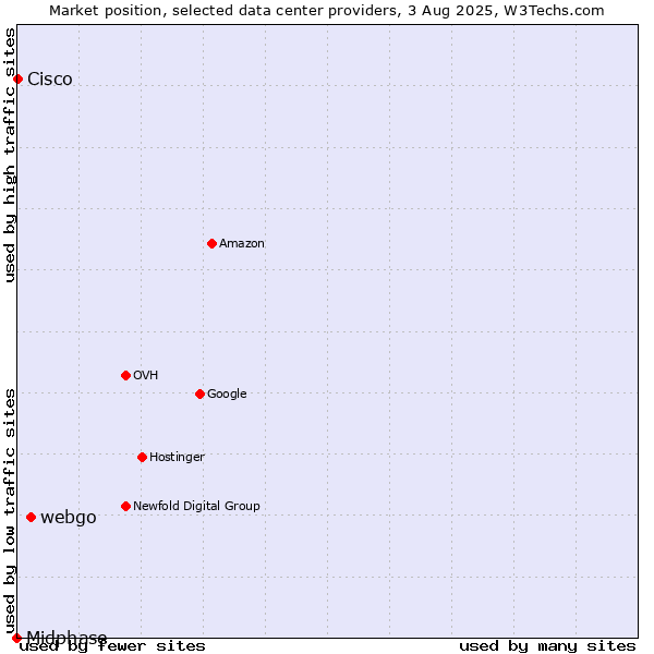 Market position of webgo vs. Cisco vs. Midphase