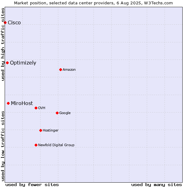 Market position of MiroHost vs. Optimizely vs. Cisco