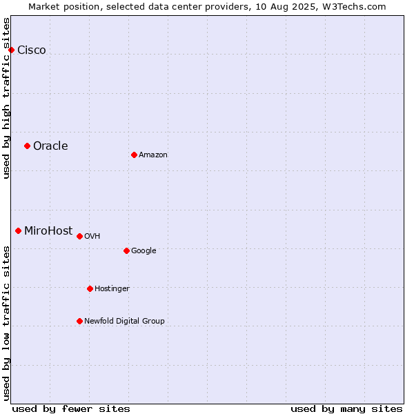 Market position of Oracle vs. MiroHost vs. Cisco