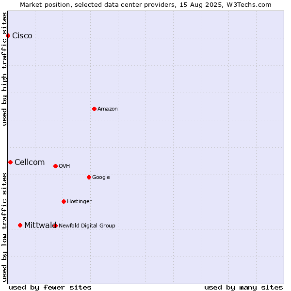 Market position of Mittwald vs. Cellcom vs. Cisco