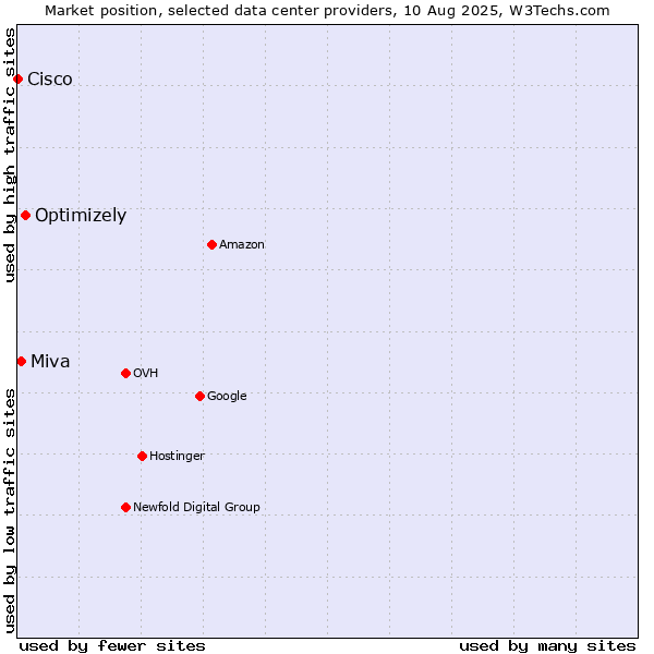 Market position of Optimizely vs. Miva vs. Cisco