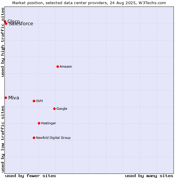 Market position of Salesforce vs. Miva vs. Cisco