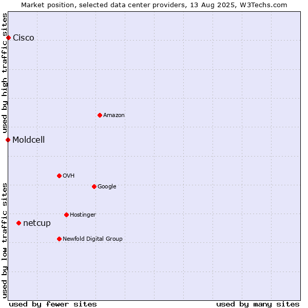 Market position of netcup vs. Cisco vs. Moldcell