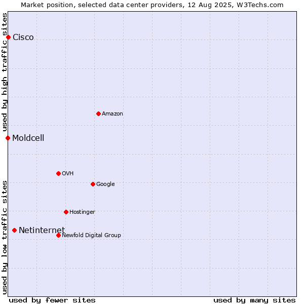 Market position of Netinternet vs. Cisco vs. Moldcell