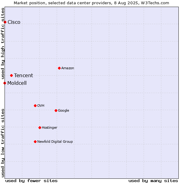 Market position of Tencent vs. Cisco vs. Moldcell