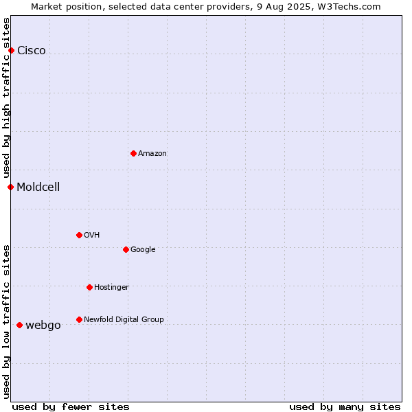 Market position of webgo vs. Cisco vs. Moldcell