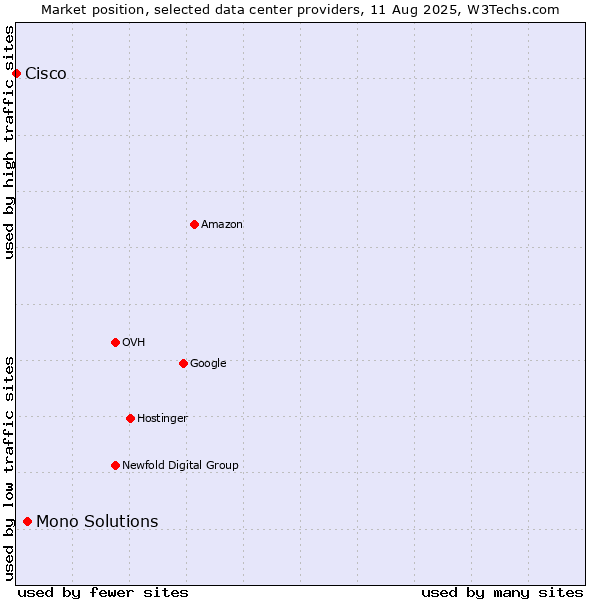 Market position of Mono Solutions vs. Cisco