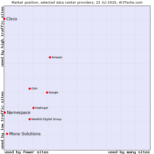 Market position of Mono Solutions vs. Namespace vs. Cisco