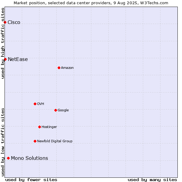 Market position of Mono Solutions vs. NetEase vs. Cisco