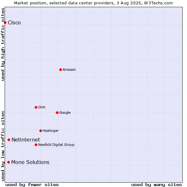 Market position of Netinternet vs. Mono Solutions vs. Cisco