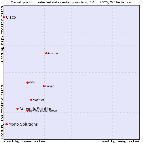 Market position of Network Solutions vs. Mono Solutions vs. Cisco