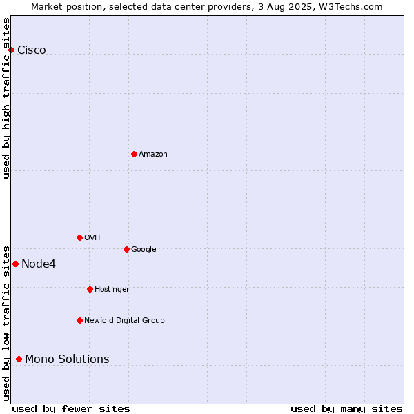 Market position of Mono Solutions vs. Node4 vs. Cisco