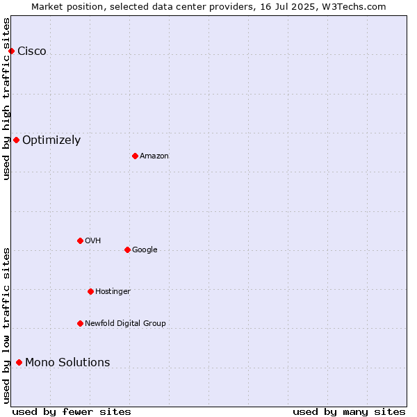 Market position of Mono Solutions vs. Optimizely vs. Cisco