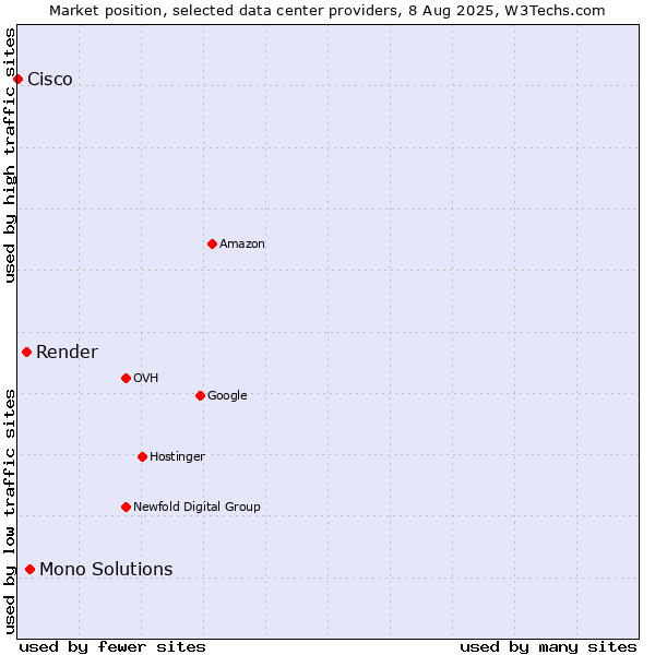 Market position of Mono Solutions vs. Render vs. Cisco