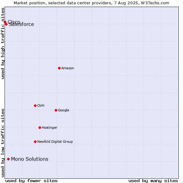Market position of Mono Solutions vs. Salesforce vs. Cisco