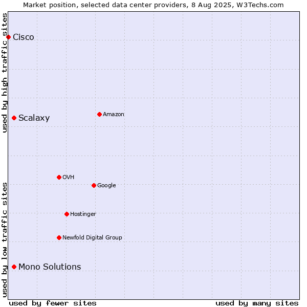 Market position of Mono Solutions vs. Scalaxy vs. Cisco
