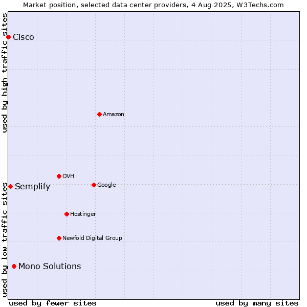 Market position of Mono Solutions vs. Semplify vs. Cisco
