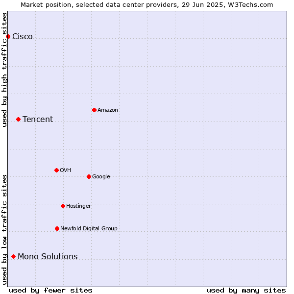 Market position of Tencent vs. Mono Solutions vs. Cisco