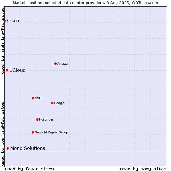 Market position of Mono Solutions vs. UCloud vs. Cisco