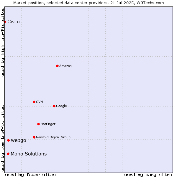 Market position of webgo vs. Mono Solutions vs. Cisco