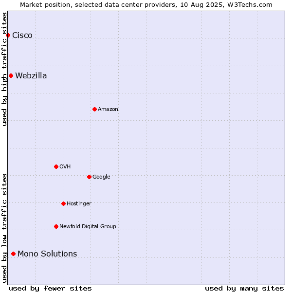 Market position of Mono Solutions vs. Webzilla vs. Cisco